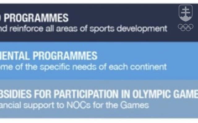 Schéma celosvetovej podpory z fondov Olympijskej solidarity MOV v období rokov 2017 - 2020.