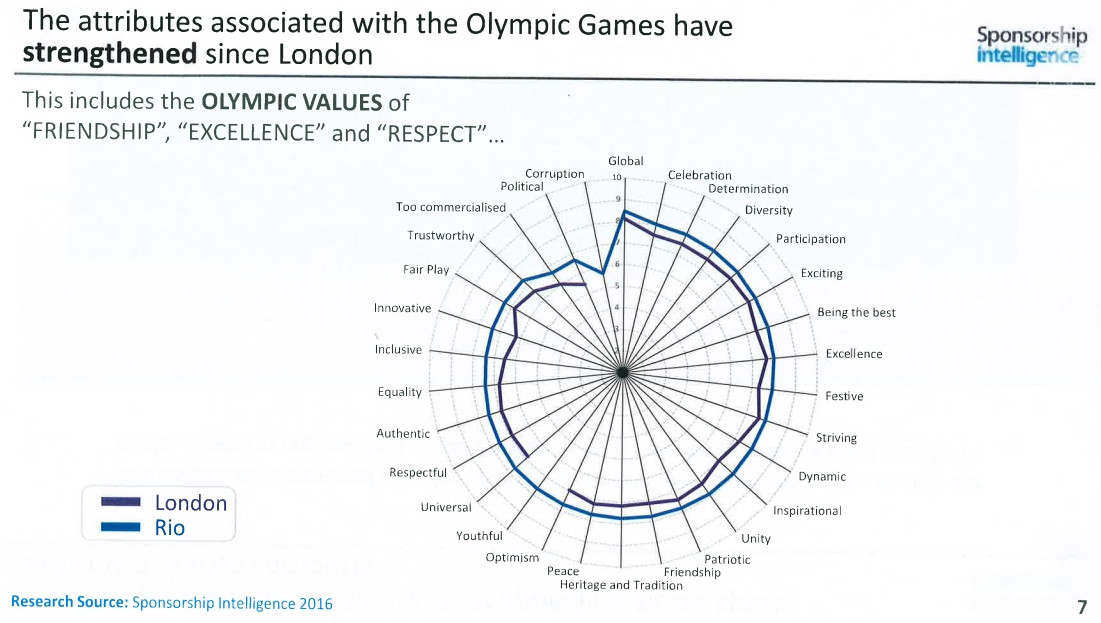 Graf vnímania jednotlivých vlastností spájaných s olympijskými hrami v porovnaní po OH v Londýne 2012 a OH v Riu 2016.
