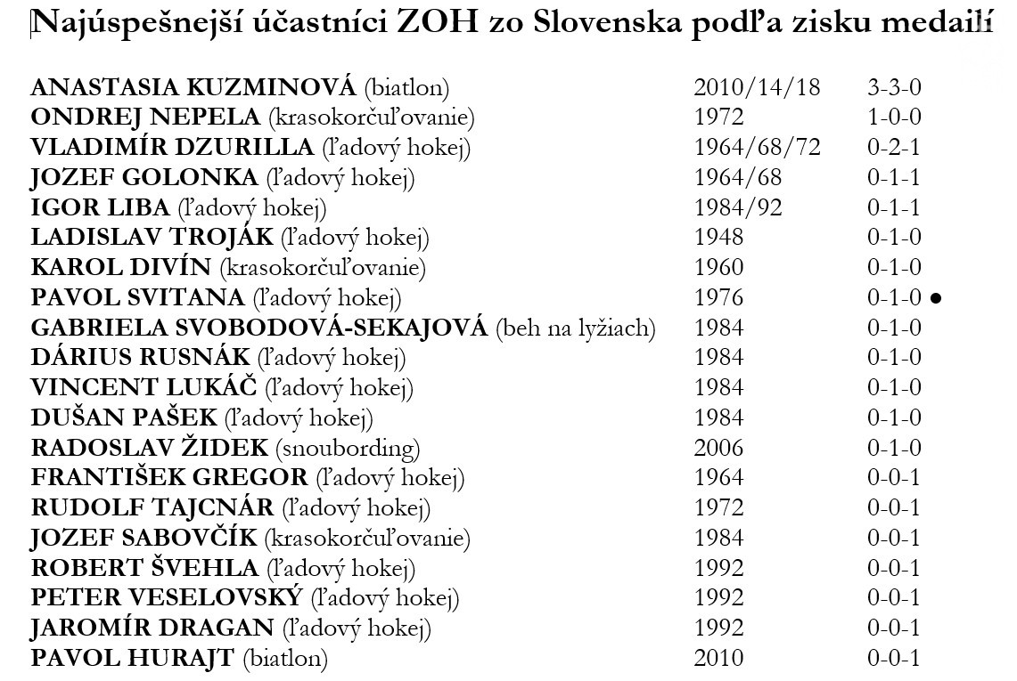 Najúspešnejší účastníci ZOH zo Slovenska