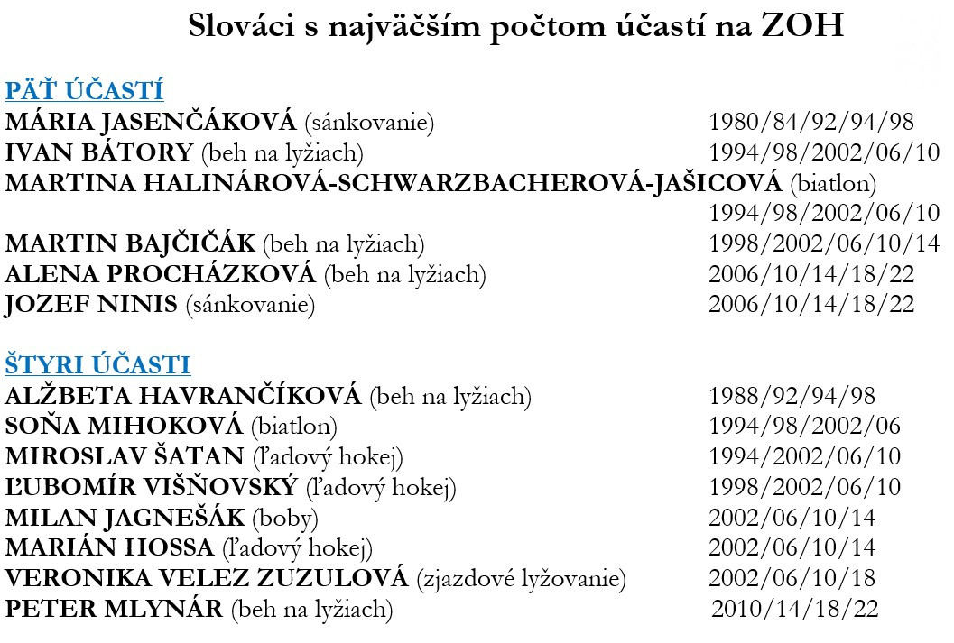 Slováci s najväčším počtom účastí na ZOH